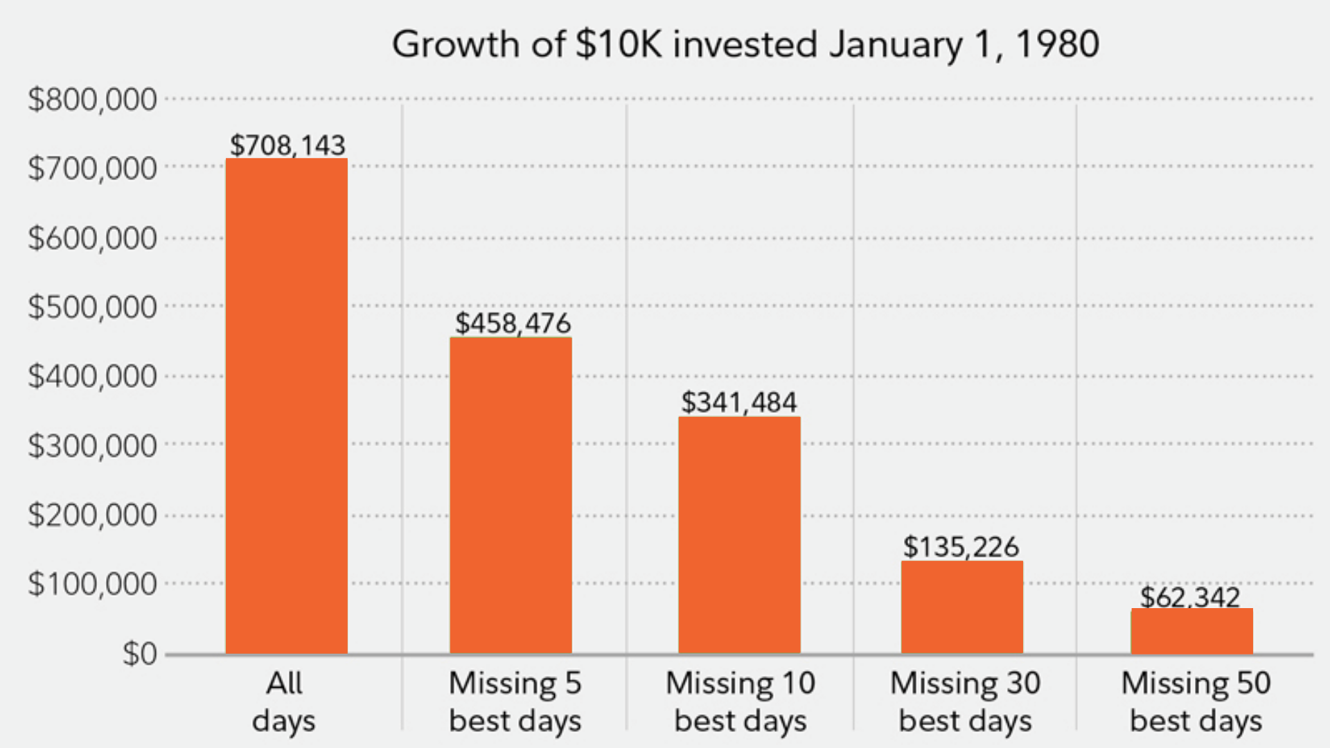 Is Now a Good Time to Invest | Billyard Insurance Group | Dollar-Cost Averaging